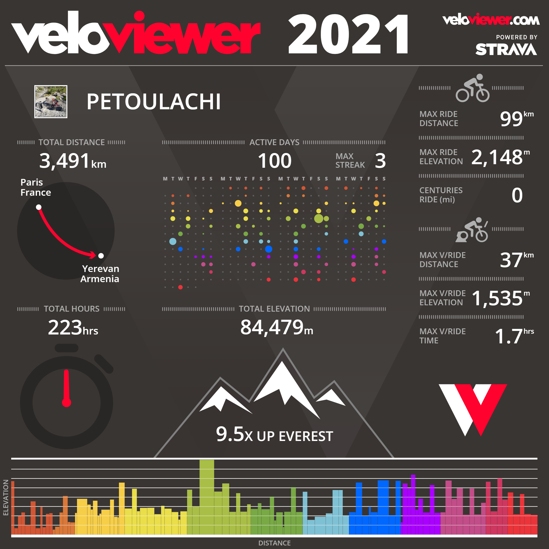 https://petoulachi.com/bike/2021.png