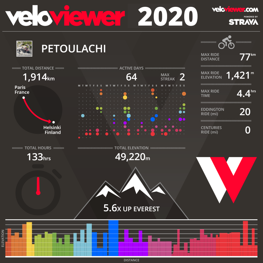 https://petoulachi.com/bike/strava2020.png